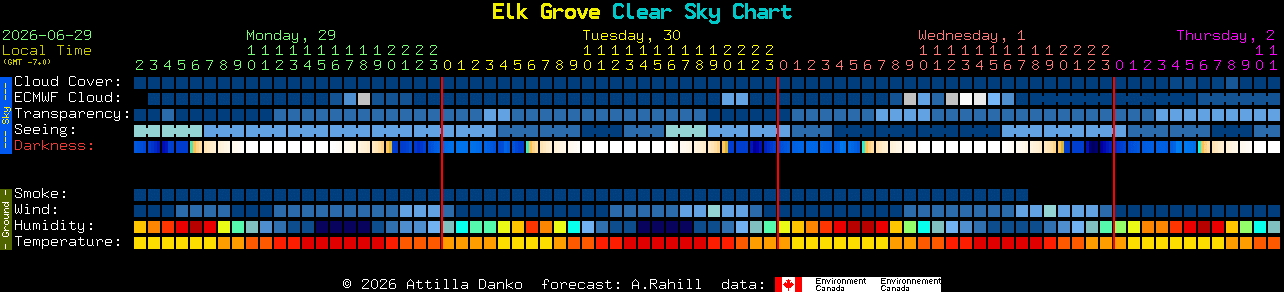 Current forecast for Elk Grove Clear Sky Chart