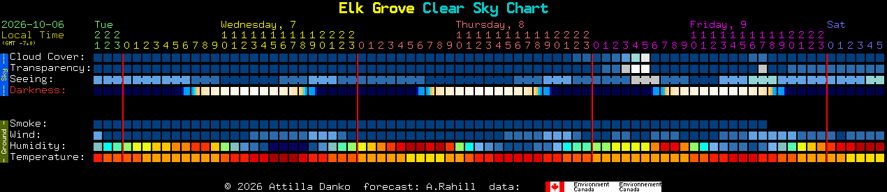 Current forecast for Elk Grove Clear Sky Chart