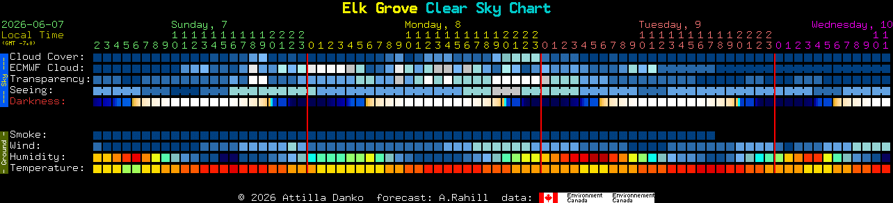 Current forecast for Elk Grove Clear Sky Chart