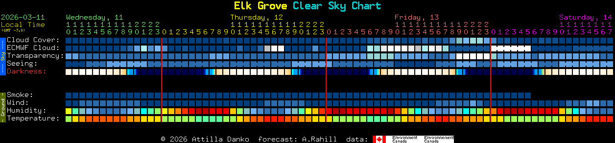 Current forecast for Elk Grove Clear Sky Chart
