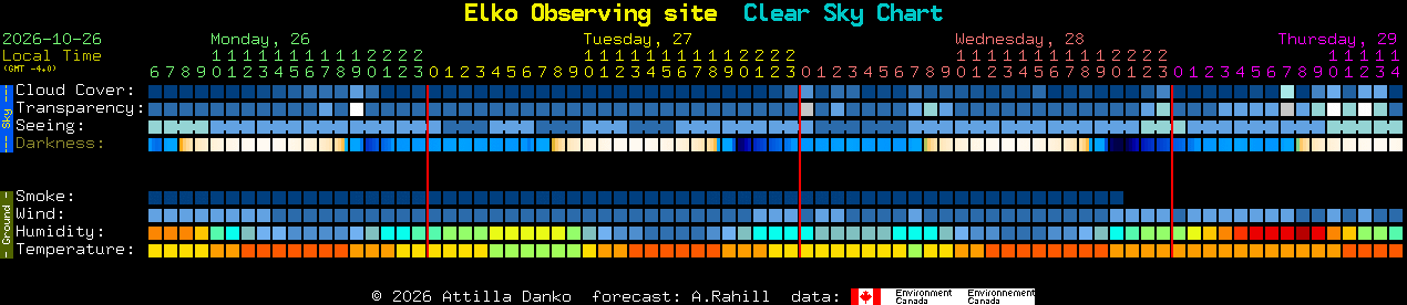 Current forecast for Elko Observing site Clear Sky Chart