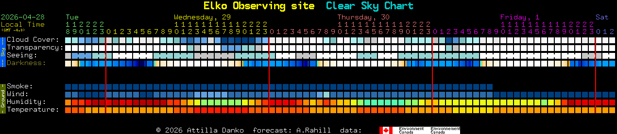 Current forecast for Elko Observing site Clear Sky Chart