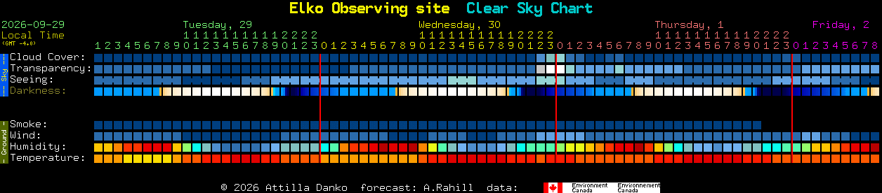 Current forecast for Elko Observing site Clear Sky Chart
