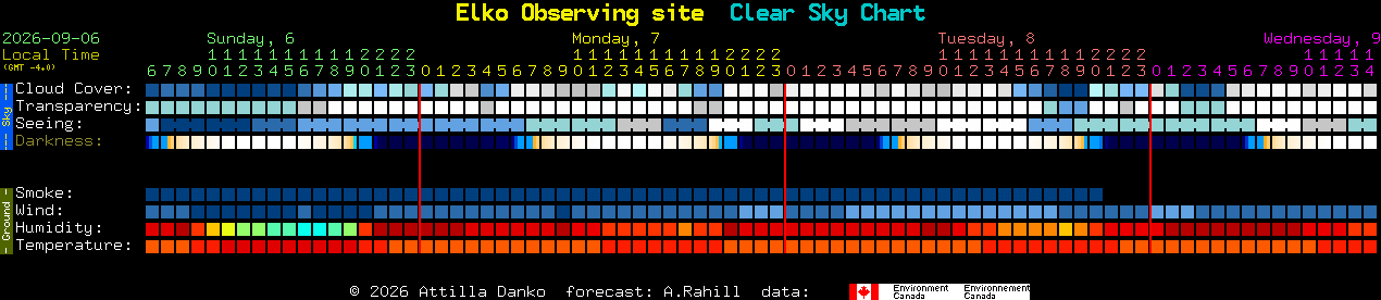 Current forecast for Elko Observing site Clear Sky Chart