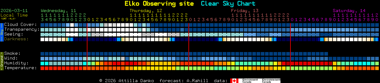 Current forecast for Elko Observing site Clear Sky Chart