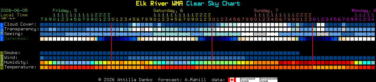 Current forecast for Elk River WMA Clear Sky Chart