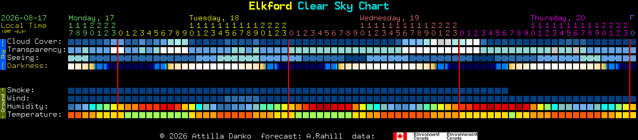 Current forecast for Elkford Clear Sky Chart