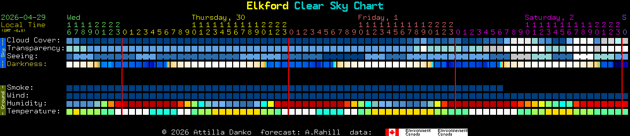 Current forecast for Elkford Clear Sky Chart