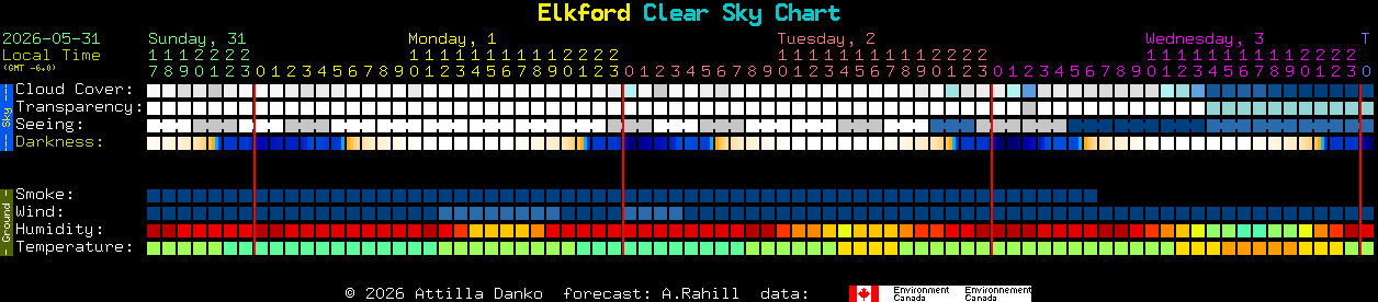 Current forecast for Elkford Clear Sky Chart
