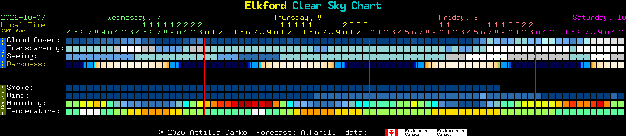 Current forecast for Elkford Clear Sky Chart