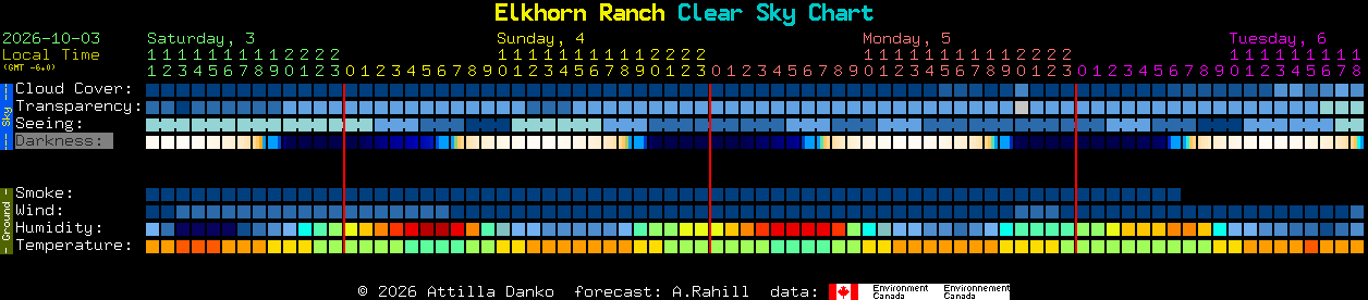 Current forecast for Elkhorn Ranch Clear Sky Chart