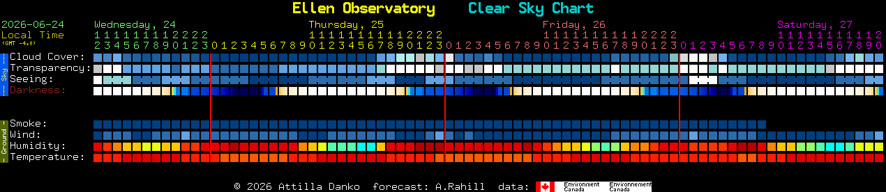 Current forecast for Ellen Observatory Clear Sky Chart