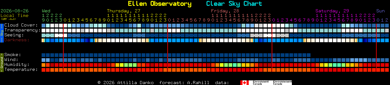 Current forecast for Ellen Observatory Clear Sky Chart