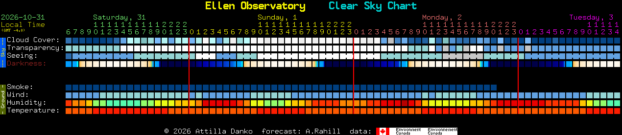 Current forecast for Ellen Observatory Clear Sky Chart