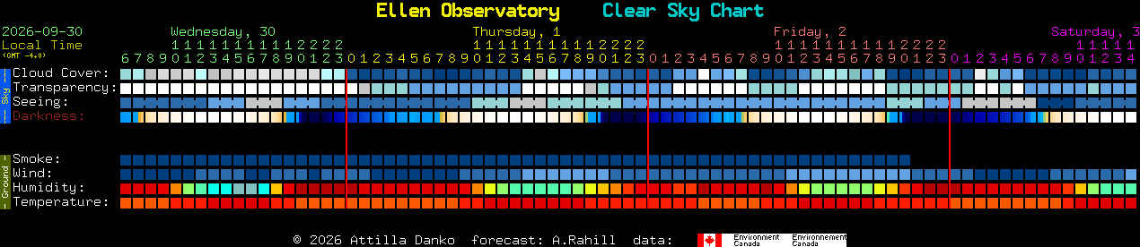 Current forecast for Ellen Observatory Clear Sky Chart