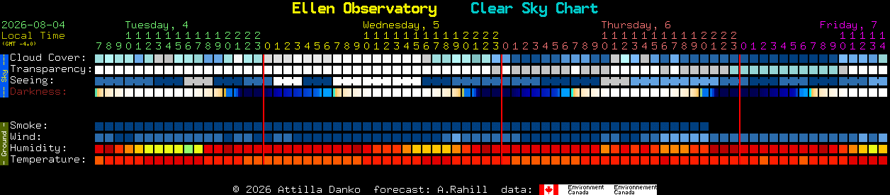 Current forecast for Ellen Observatory Clear Sky Chart