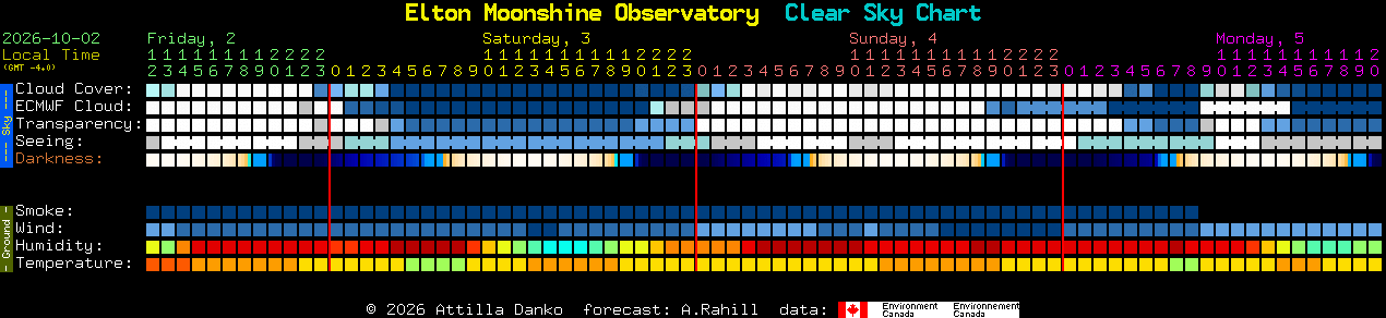 Current forecast for Elton Moonshine Observatory Clear Sky Chart