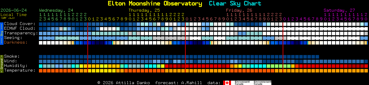 Current forecast for Elton Moonshine Observatory Clear Sky Chart