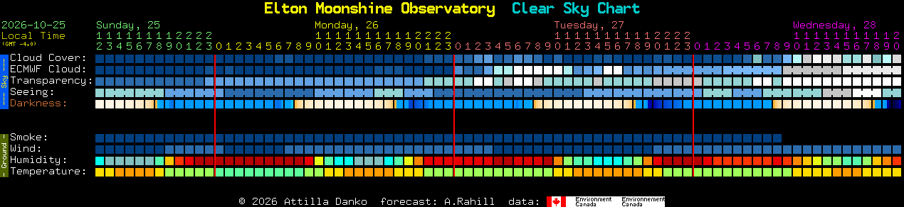 Current forecast for Elton Moonshine Observatory Clear Sky Chart