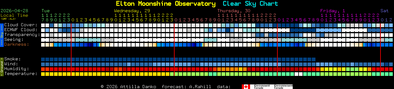 Current forecast for Elton Moonshine Observatory Clear Sky Chart