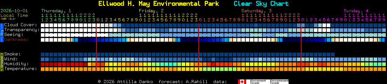 Current forecast for Ellwood H. May Environmental Park Clear Sky Chart