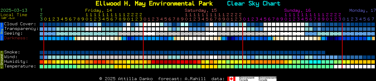 Current forecast for Ellwood H. May Environmental Park Clear Sky Chart