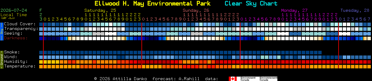 Current forecast for Ellwood H. May Environmental Park Clear Sky Chart