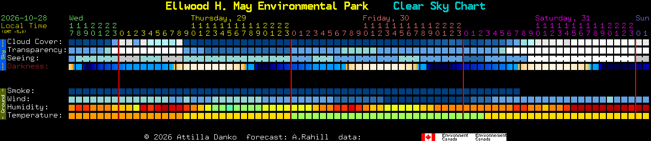 Current forecast for Ellwood H. May Environmental Park Clear Sky Chart