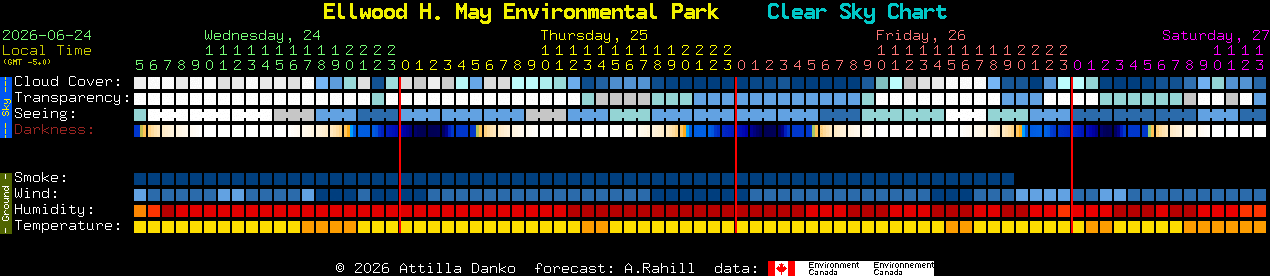 Current forecast for Ellwood H. May Environmental Park Clear Sky Chart