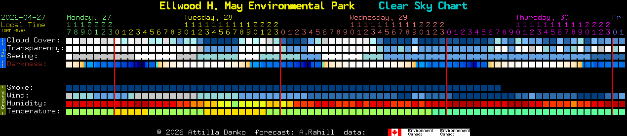 Current forecast for Ellwood H. May Environmental Park Clear Sky Chart