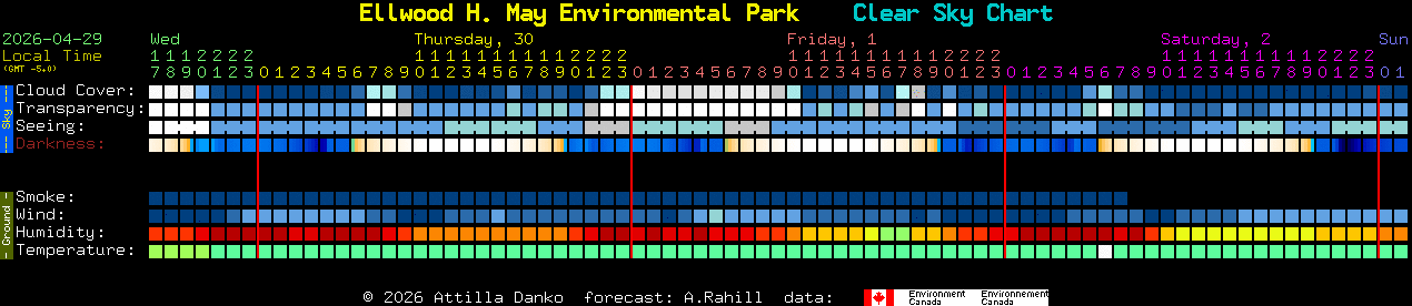 Current forecast for Ellwood H. May Environmental Park Clear Sky Chart