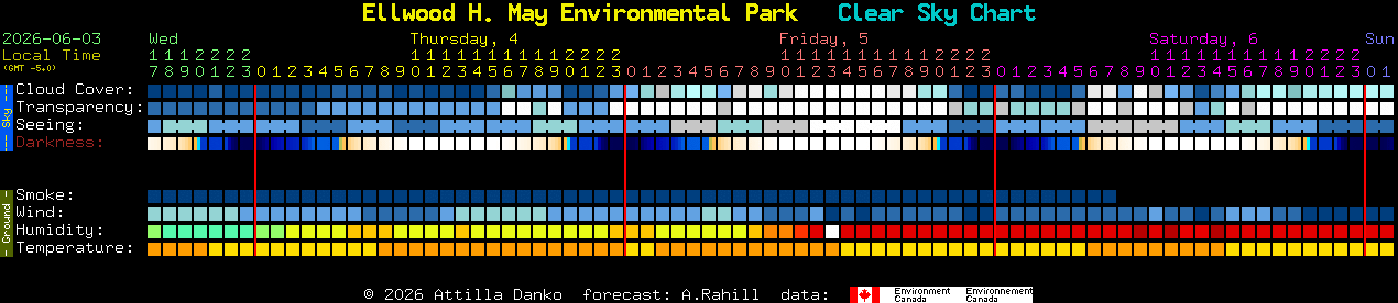 Current forecast for Ellwood H. May Environmental Park Clear Sky Chart