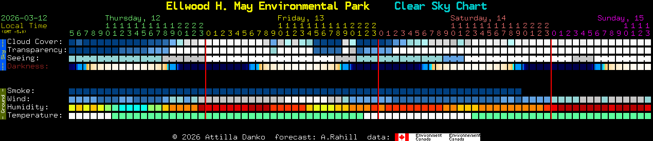 Current forecast for Ellwood H. May Environmental Park Clear Sky Chart