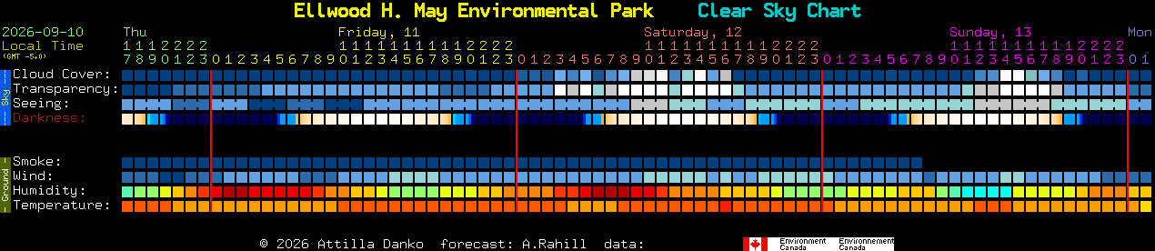 Current forecast for Ellwood H. May Environmental Park Clear Sky Chart