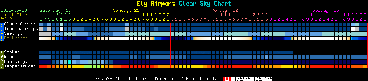 Current forecast for Ely Airport Clear Sky Chart