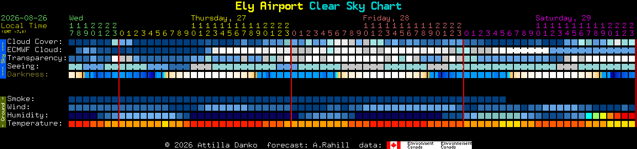 Current forecast for Ely Airport Clear Sky Chart