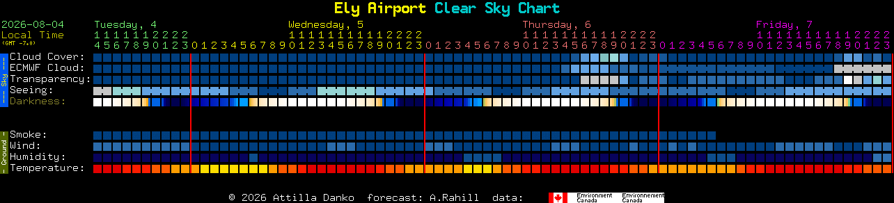 Current forecast for Ely Airport Clear Sky Chart