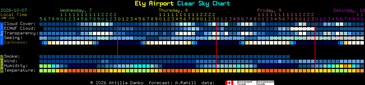 Current forecast for Ely Airport Clear Sky Chart
