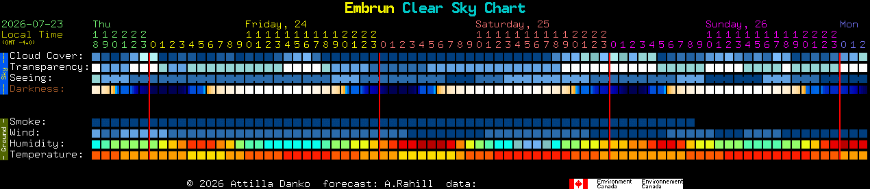 Current forecast for Embrun Clear Sky Chart