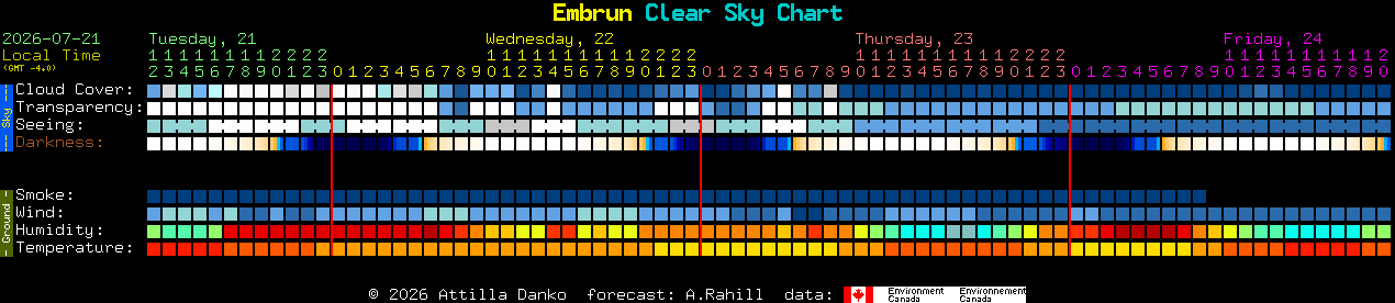 Current forecast for Embrun Clear Sky Chart