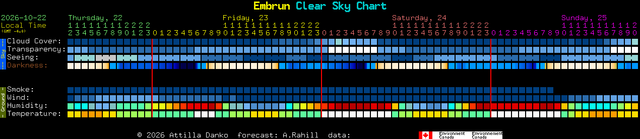 Current forecast for Embrun Clear Sky Chart