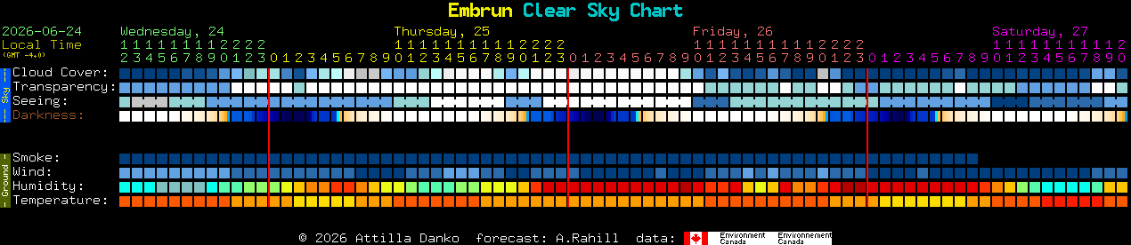 Current forecast for Embrun Clear Sky Chart
