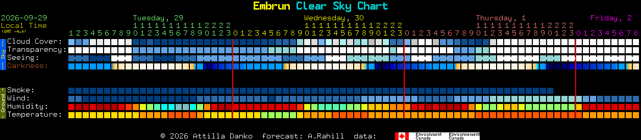 Current forecast for Embrun Clear Sky Chart
