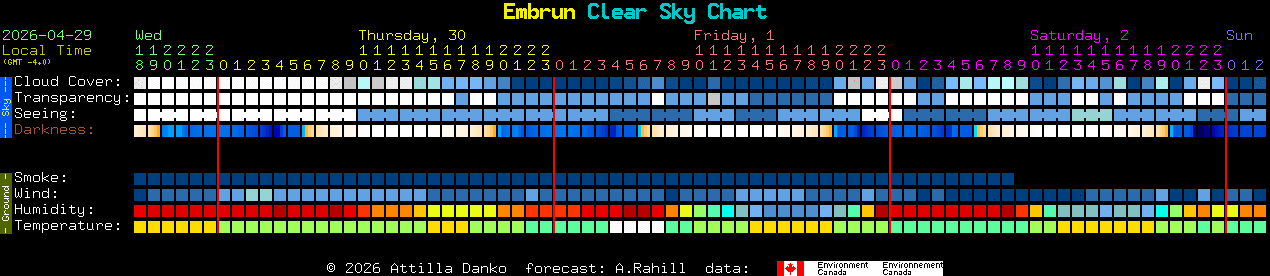 Current forecast for Embrun Clear Sky Chart