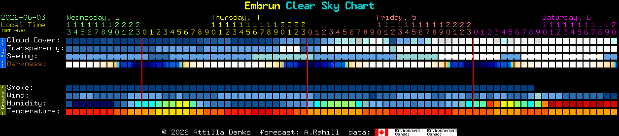 Current forecast for Embrun Clear Sky Chart