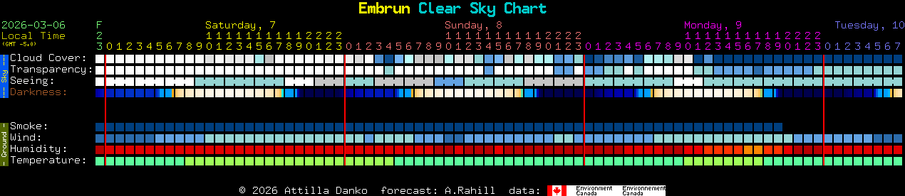 Current forecast for Embrun Clear Sky Chart