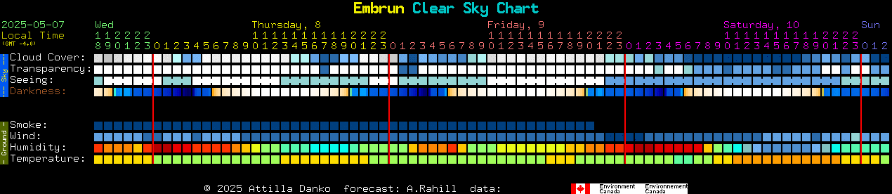 Current forecast for Embrun Clear Sky Chart