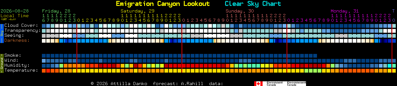 Current forecast for Emigration Canyon Lookout Clear Sky Chart