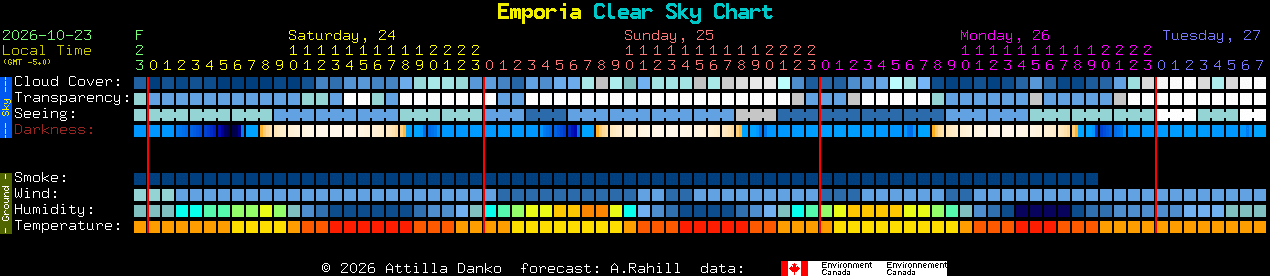 Current forecast for Emporia Clear Sky Chart
