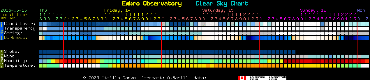 Current forecast for Embro Observatory Clear Sky Chart